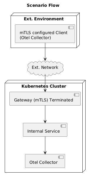 Scenario Diagram